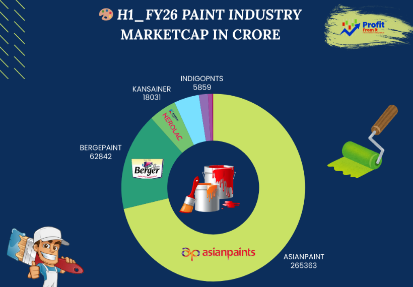 🎨 Indian Paint Industry: H1 FY26 Performance & Global Context